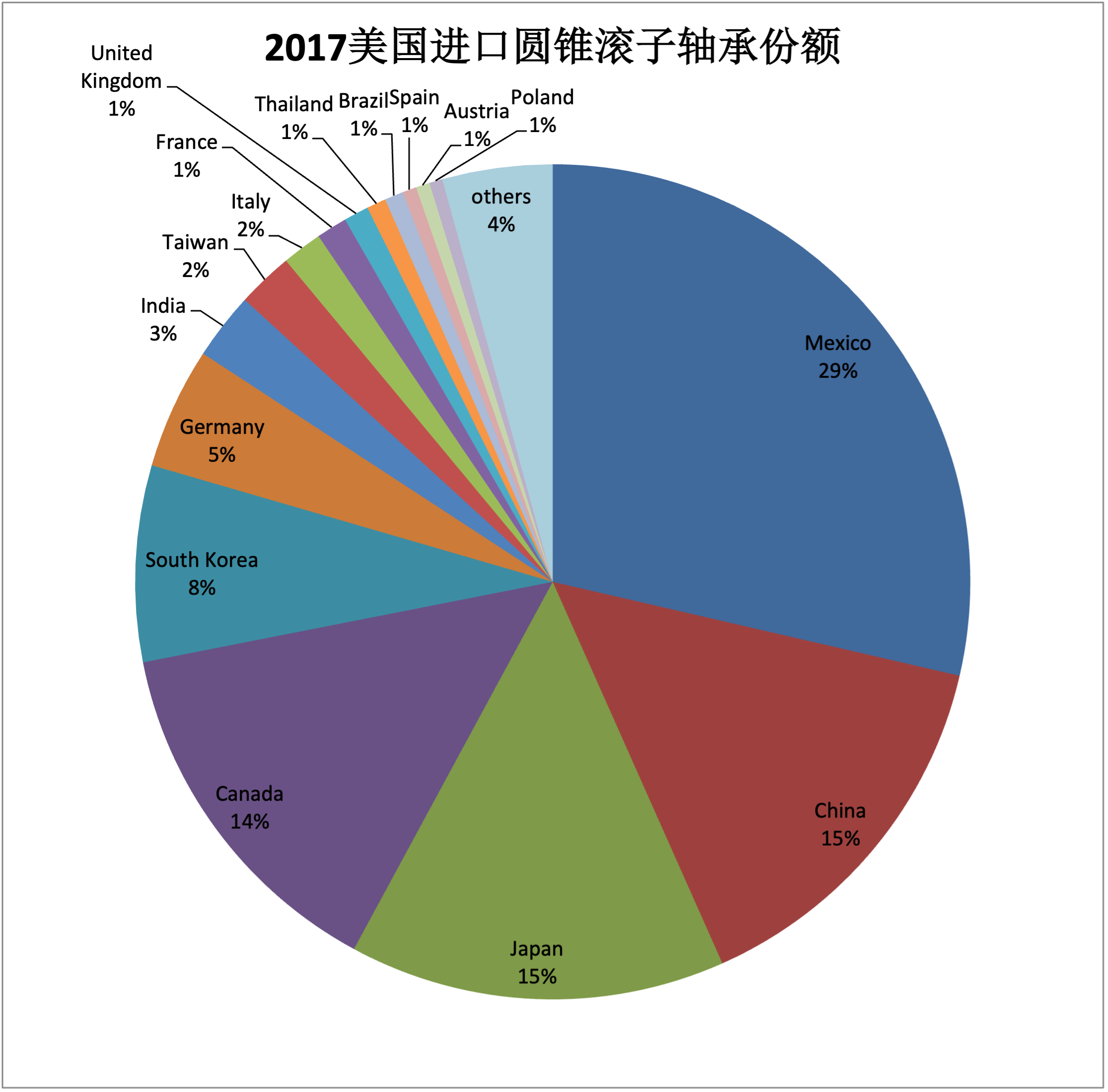 2017年美国进口圆锥滚子轴承份额