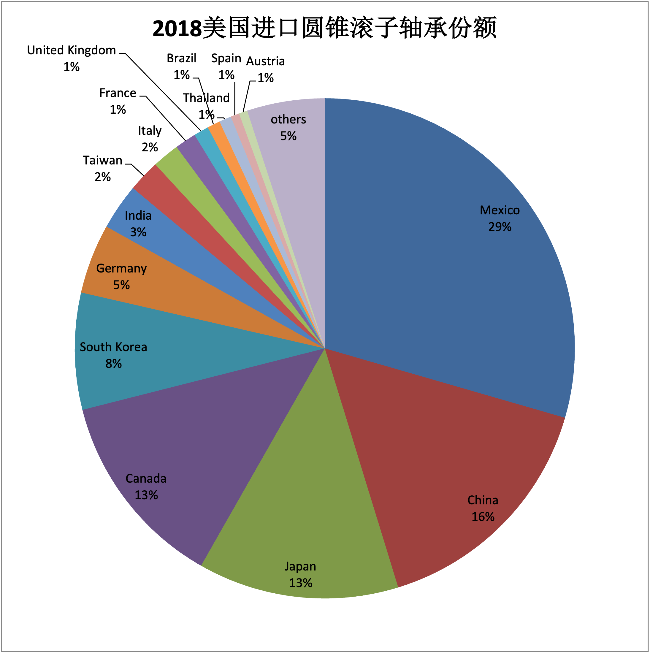 2018年美國(guó)進(jìn)口圓錐滾子軸承份額