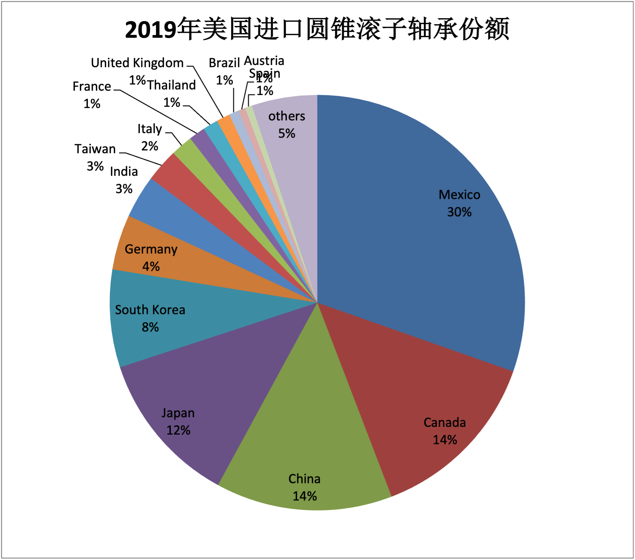 2019年美國(guó)進(jìn)口圓錐滾子軸承份額