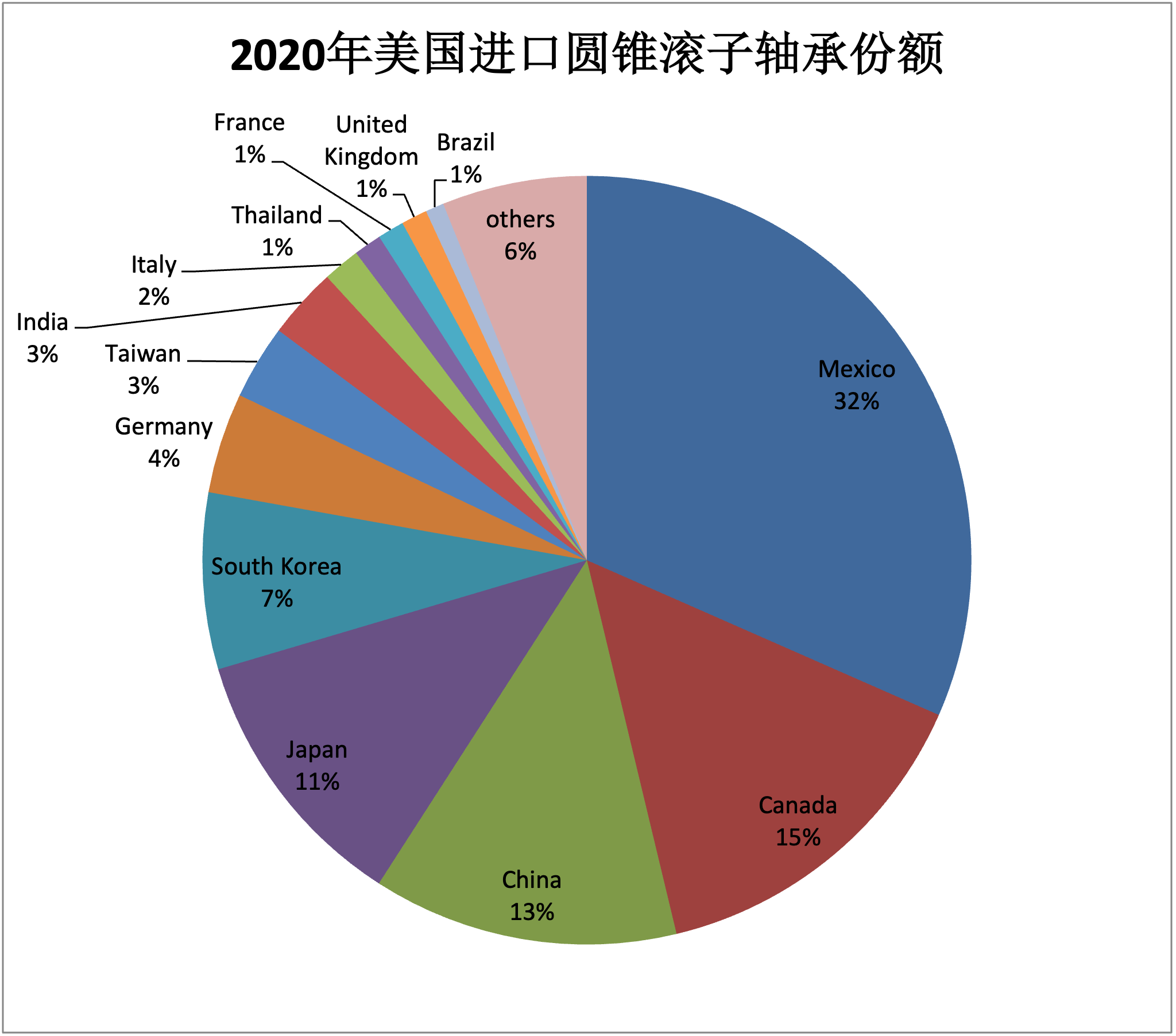 2020年美國(guó)進(jìn)口圓錐滾子軸承份額