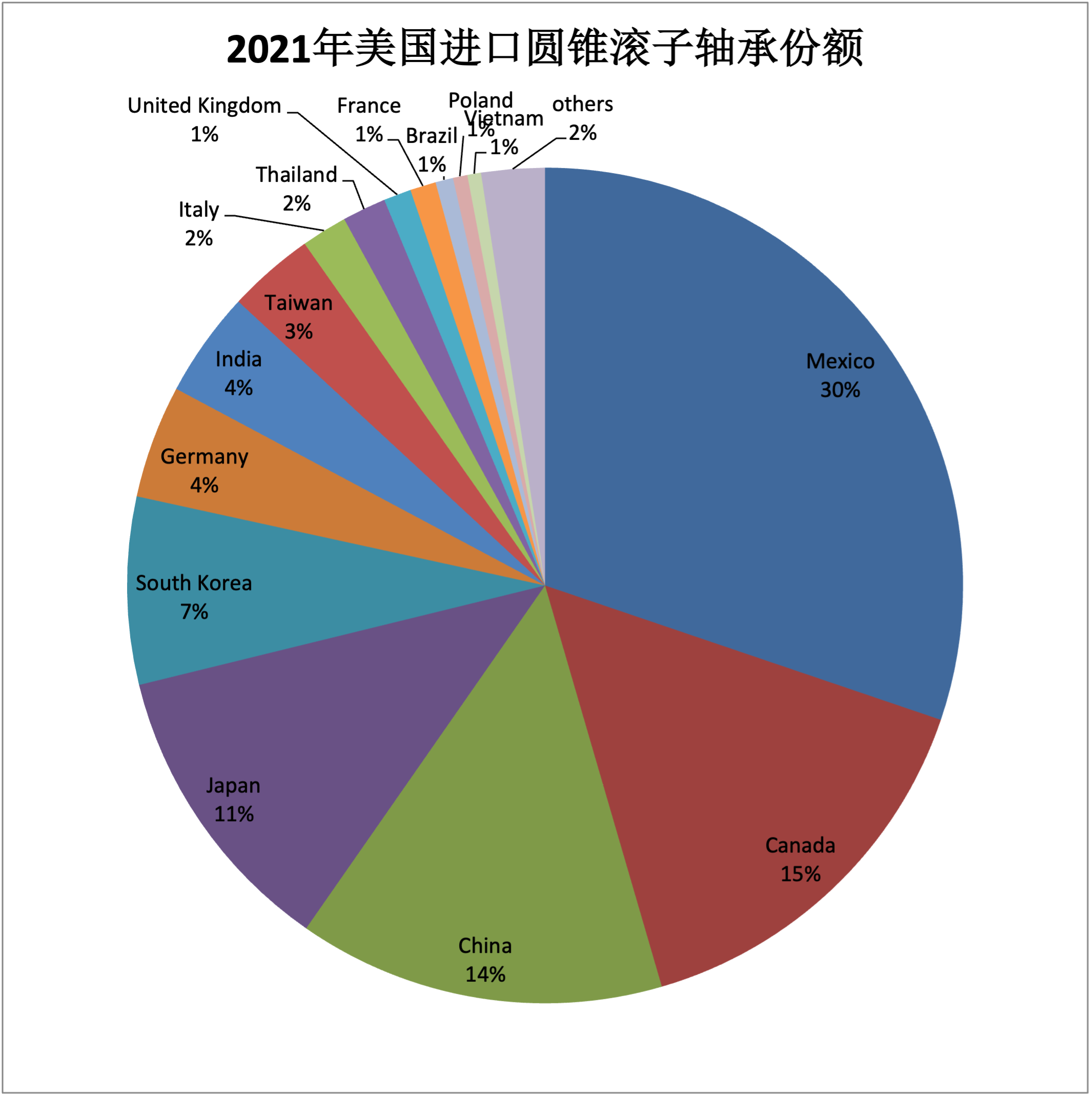 2021年美國進(jìn)口圓錐滾子軸承份額