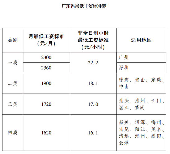 雄远荐读 | 广东调整最低工资标准(广州调整到2300元/月) 雄远荐读 | 广东调整最低工资标准(广州调整到2300元/月)