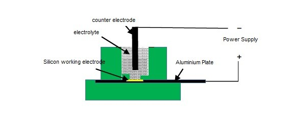 在HF-Ethanol-H2O溶液中通過電化學(xué)蝕刻技術(shù)制備 P 型納米多孔硅