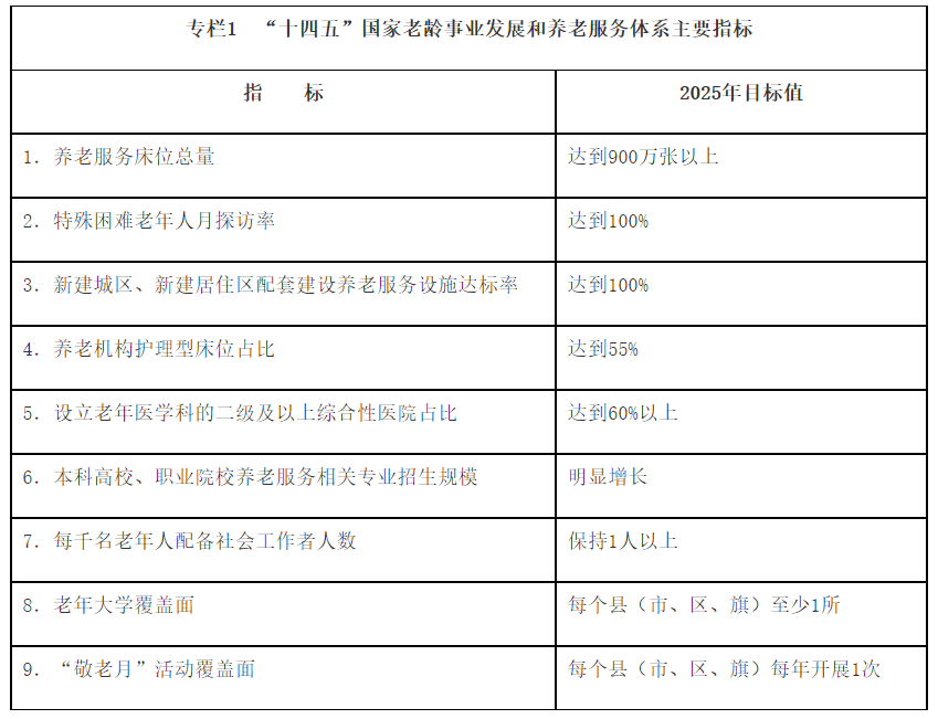 “十四五”国家老龄事业发展和养老服务体系规划(全文) “十四五”国家老龄事业发展和养老服务体系规划(全文)