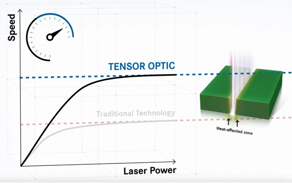 重磅首推 | LPKF全新Tensor技术解决激光束传输瓶颈
