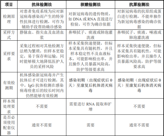 2022年新冠病毒检测试剂行业市场运营格局分析及竞争战略规划指导预测