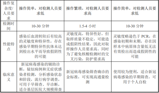 2022年新冠病毒检测试剂行业市场运营格局分析及竞争战略规划指导预测