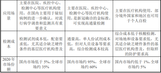 2022年新冠病毒检测试剂行业市场运营格局分析及竞争战略规划指导预测
