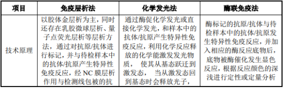 2022年新冠病毒检测试剂行业市场运营格局分析及竞争战略规划指导预测