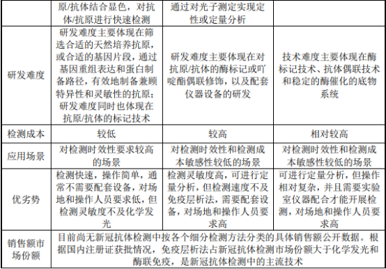 2022年新冠病毒检测试剂行业市场运营格局分析及竞争战略规划指导预测