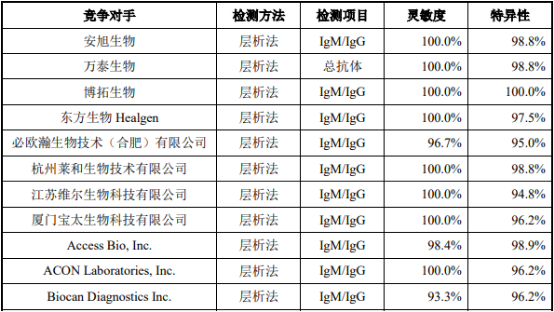 2022年新冠病毒检测试剂行业市场运营格局分析及竞争战略规划指导预测