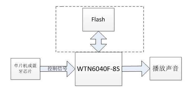 一種基于WTN6040F-8S語音芯片ic在助眠耳機產品的方案設計應用