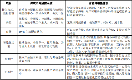2022年智能网络摄像机行业市场规模增长率分析及未来市场发展战略规划指导预测