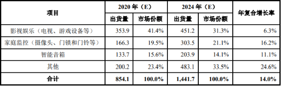 2022年智能网络摄像机行业市场规模增长率分析及未来市场发展战略规划指导预测