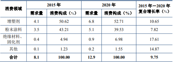 2022年偏苯三酸酐行业上下游产业链发展规模结构研究预测及细分应用领域市场份额占比分析