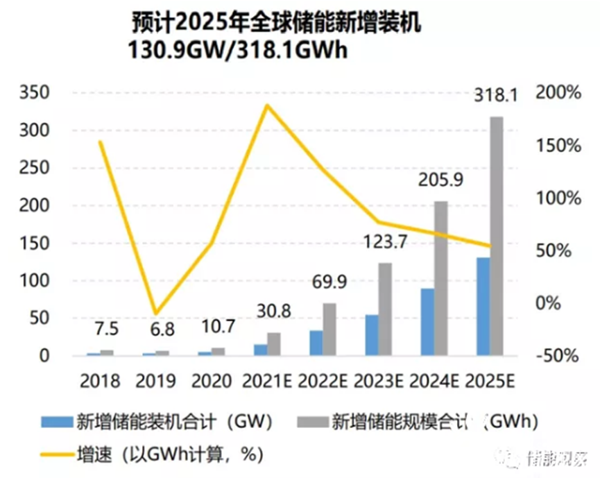 【阿拉丁观察】全球储能市场5年复合增速高达79% 【阿拉丁观察】全球储能市场5年复合增速高达79%