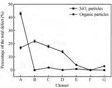 非离子表面活性剂对cmp清洗后颗粒去除的影响