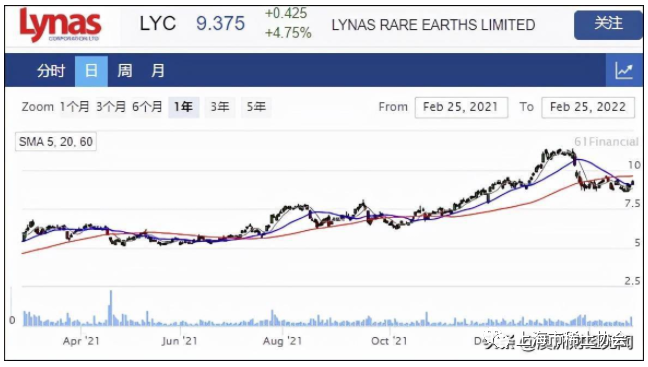 稀土开采公司Lynas半年净利润飙升286% 股价走强