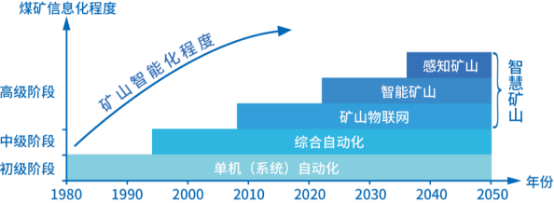 2022年智能矿山行业市场发展趋势分析及投资战略可行性研究预测