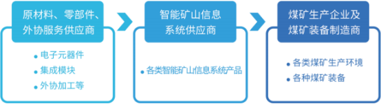 2022年智能矿山行业市场发展趋势分析及投资战略可行性研究预测