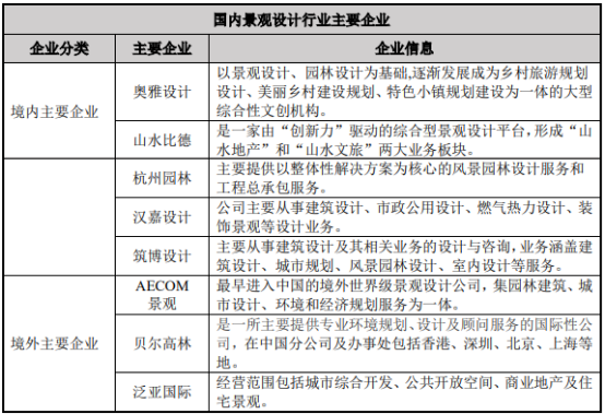 2022年园林景观设计市场企业竞争现状分析及投资战略专项可行性研究预测
