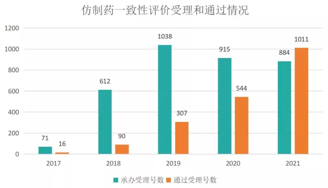 2021年仿制药一致性评价年度报告