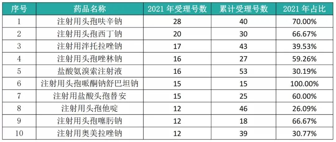 2021年仿制药一致性评价年度报告