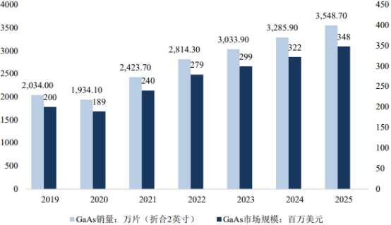 2022年全球及中国砷化镓衬底行业下游细分应用领域销售需求规模前景预测及投资建议评估预测