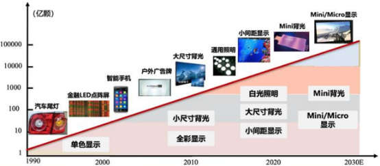 2022年全球及中国砷化镓衬底行业下游细分应用领域销售需求规模前景预测及投资建议评估预测
