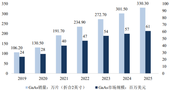 2022年全球及中国砷化镓衬底行业下游细分应用领域销售需求规模前景预测及投资建议评估预测