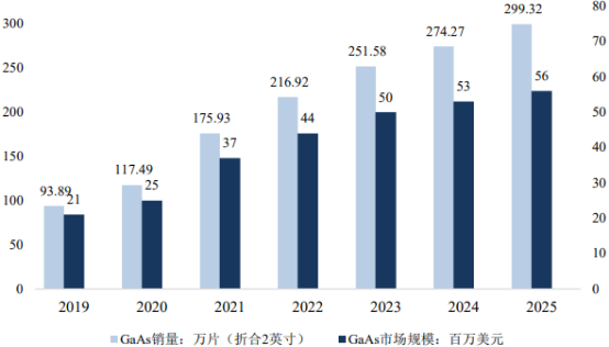 2022年全球及中国砷化镓衬底行业下游细分应用领域销售需求规模前景预测及投资建议评估预测
