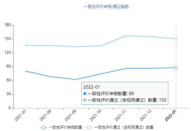 95个品种过评，17个品种首家过评；南京正大天晴、国药致君、瑞阳制药…