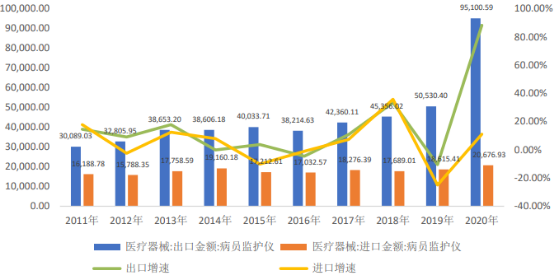2022年诊断和监护设备市场全景监测调研分析及细分产品市场规模发展趋势预测
