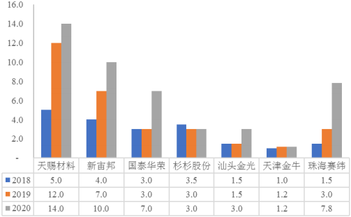2022年全球及中国电解液溶剂行业市场上下游产业链供需规模格局前景预测及优势企业竞争战略研究