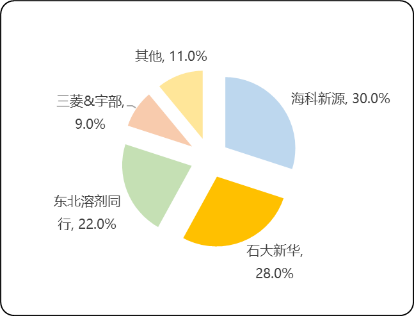 2022年全球及中国电解液溶剂行业市场上下游产业链供需规模格局前景预测及优势企业竞争战略研究