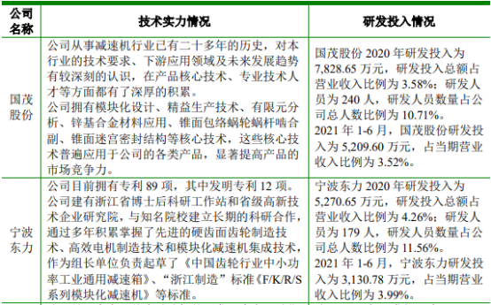 2022年减速机行业重点企业竞争力分析及市场销售规模前景预测