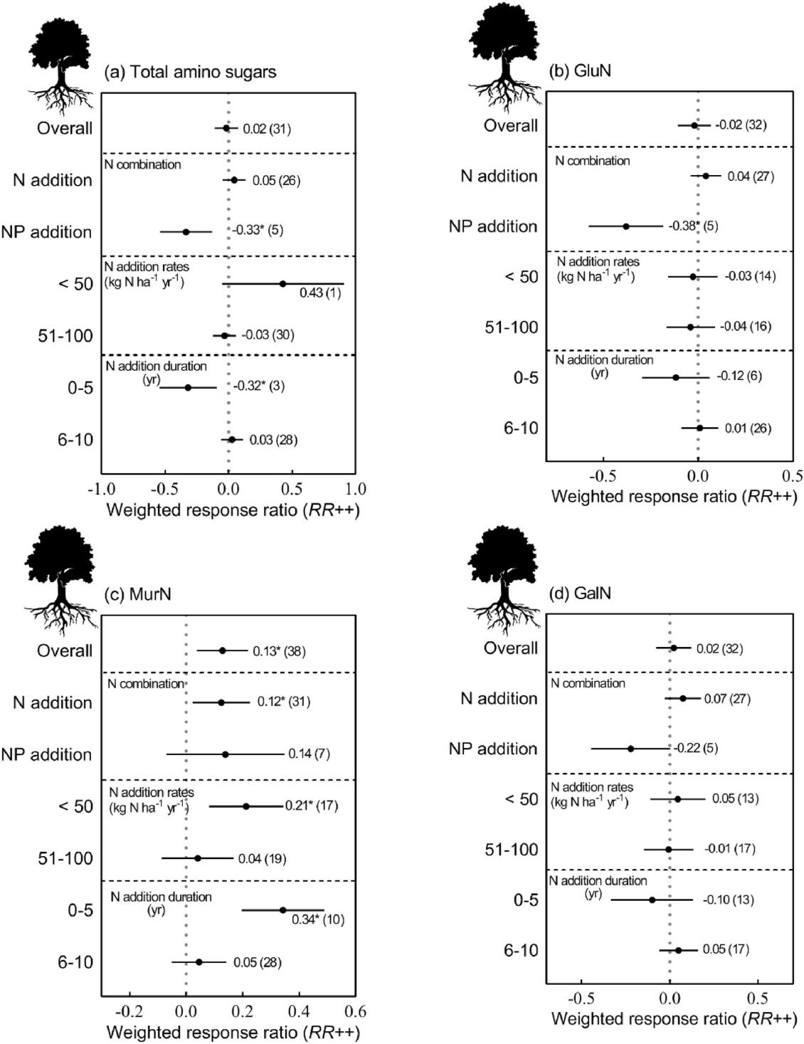 氮添加增加农田微生物残体和森林细菌残体:一项全球荟萃分析