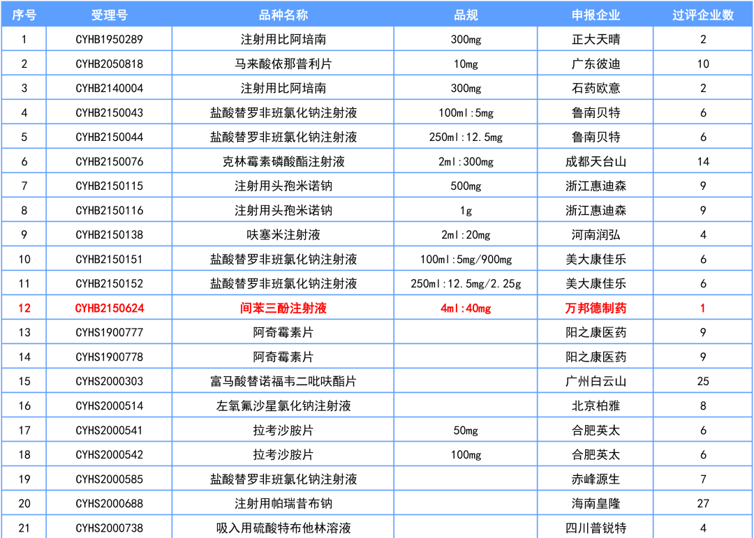 最新过评名单，4品种为前三家！