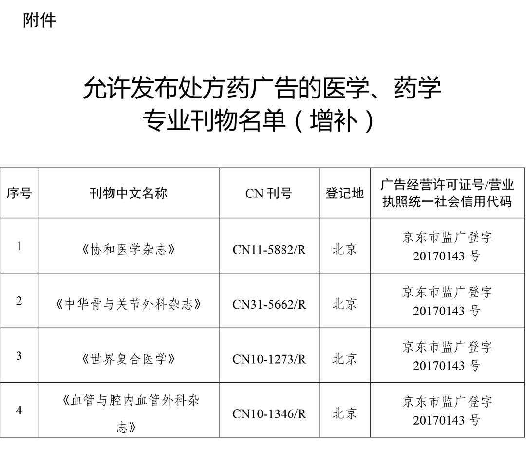 2月15日，国家药监局发布“关于公布允许发布处方药广告的医学药学专业刊物名单的通告（2022年第10号）”。