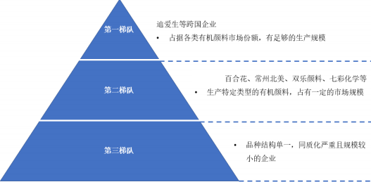 2022年有机颜料行业重点企业产量分析、营业收入分析、市场份额占比分析及市场应用规模前景预测