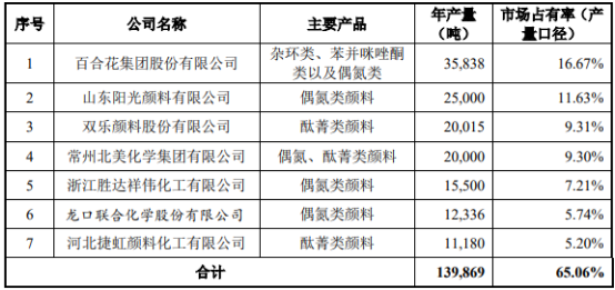 2022年有机颜料行业重点企业产量分析、营业收入分析、市场份额占比分析及市场应用规模前景预测