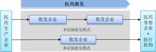 2022年医药行业经营模式分析及市场规模前景盈利能力研究预测