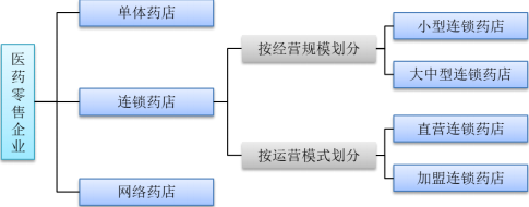 2022年医药行业经营模式分析及市场规模前景盈利能力研究预测