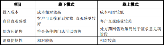 2022年医药行业经营模式分析及市场规模前景盈利能力研究预测