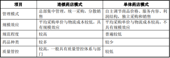 2022年医药行业经营模式分析及市场规模前景盈利能力研究预测