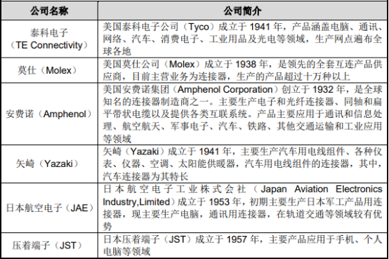 2022年国内外连接器行业重点企业市场份额竞争战略研究及细分应用领域需求规模前景预测评估