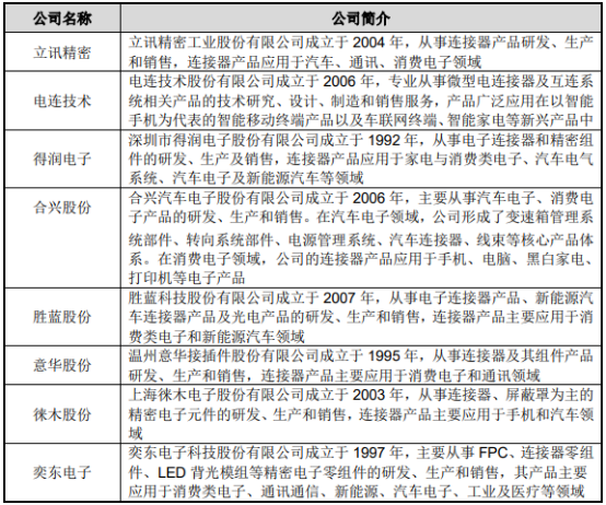 2022年国内外连接器行业重点企业市场份额竞争战略研究及细分应用领域需求规模前景预测评估