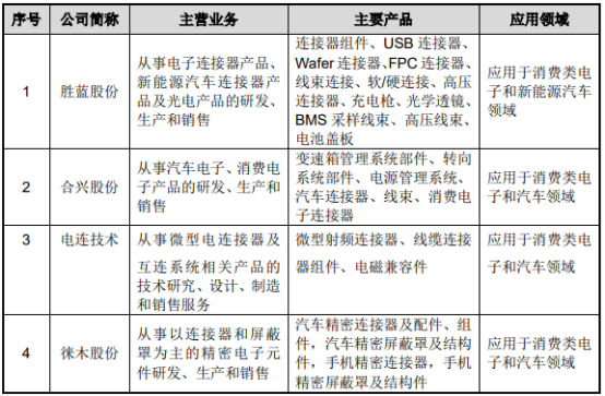 2022年国内外连接器行业重点企业市场份额竞争战略研究及细分应用领域需求规模前景预测评估