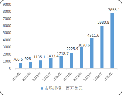 2022年全球及中国基因治疗CDMO行业上下游产业链供给规模结构分析及重点企业竞争战略研究