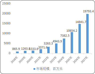 2022年全球及中国基因治疗CDMO行业上下游产业链供给规模结构分析及重点企业竞争战略研究